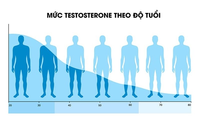 nhu cầu sinh lý của đàn ông theo độ tuổi